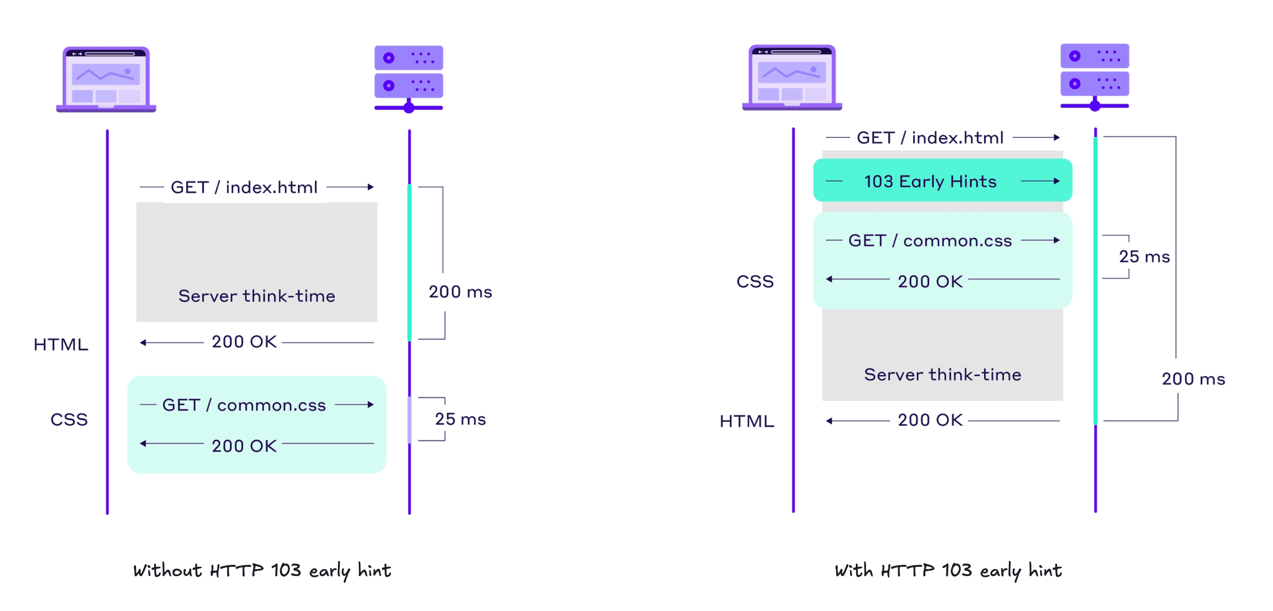 Comparison between http early hints and regular request